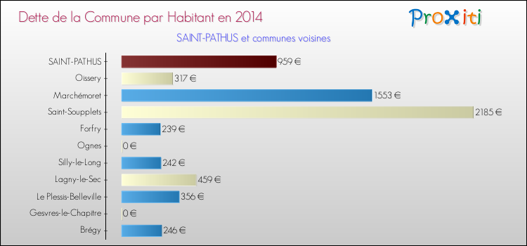 Dette par habitant de la commune en 2014 pour SAINT-PATHUS et les communes proches Comparaison de la dette par habitant de la commune en 2014 pour SAINT-PATHUS et les communes voisines