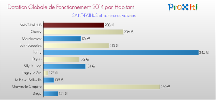 Montant des dotations globales de fonctionnement DGF par Habitant pour SAINT-PATHUS et les communes proches en 2014. Comparaison des des dotations globales de fonctionnement DGF par habitant pour SAINT-PATHUS et les communes voisines en 2014.