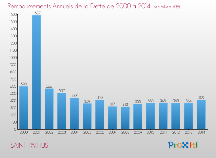 Evolution de l'annuité de la dette pour la commune de SAINT-PATHUS de 2000 à 2014 Annuités de la dette pour SAINT-PATHUS de 2000 à 2014