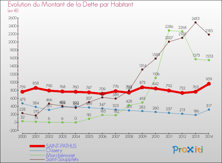 Evolution de la dette par habitant pour la commune de SAINT-PATHUS et les communes proches de 2000 à 2014 Comparaison de la dette par habitant pour SAINT-PATHUS et les communes voisines de 2000 à 2014