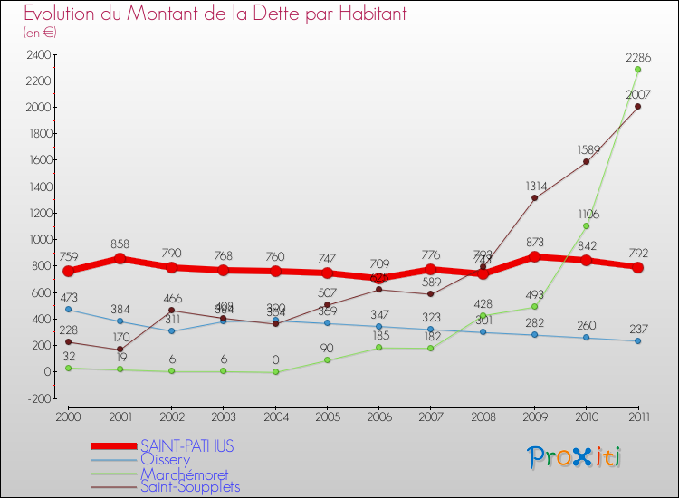 Evolution de la dette par habitant pour la commune de SAINT-PATHUS et les communes proches Comparaison de la dette par habitant pour SAINT-PATHUS et les communes voisines