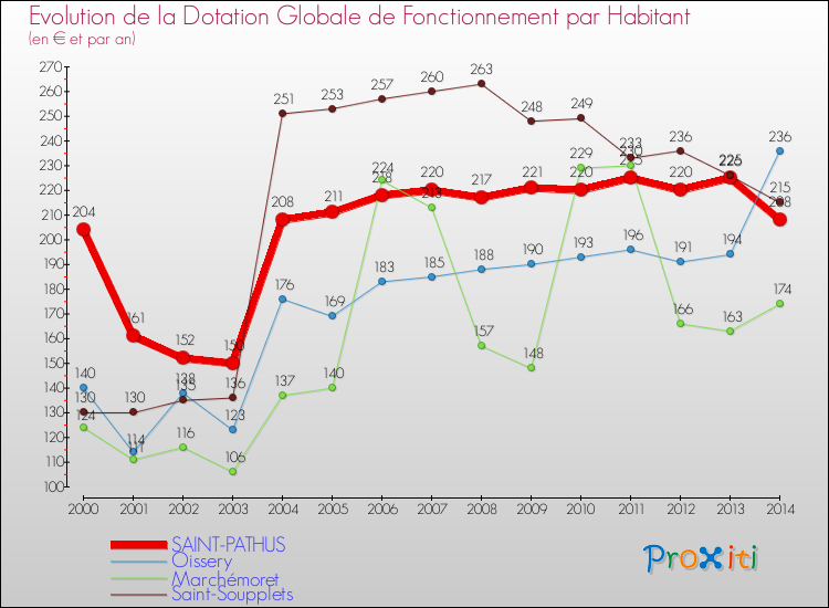 Evolution et montant de la dotation globale de fonctionnement par Habitant pour SAINT-PATHUS et les communes proches de 2000 à 2014. Comparaison des dotations globales de fonctionnement par habitant pour SAINT-PATHUS et les communes voisines de 2000 à 2014.