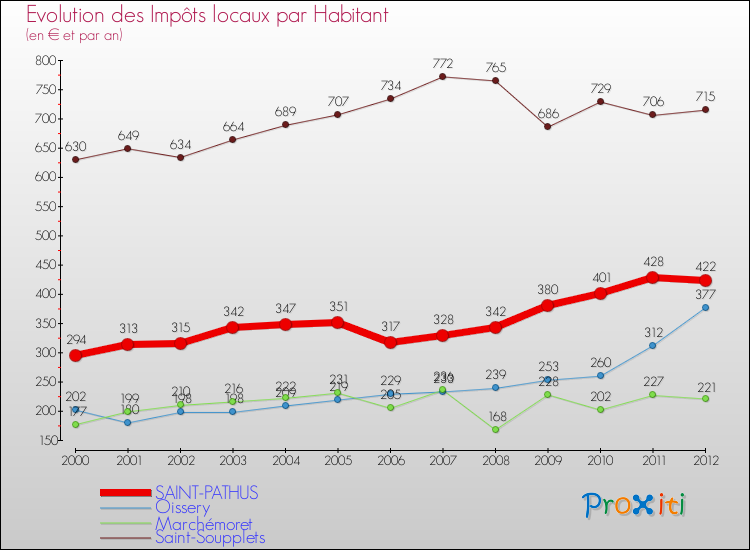 Evolution et montant des impôts locaux par Habitant pour SAINT-PATHUS et les communes proches Comparaison des impôts locaux par habitant pour SAINT-PATHUS et les communes voisines