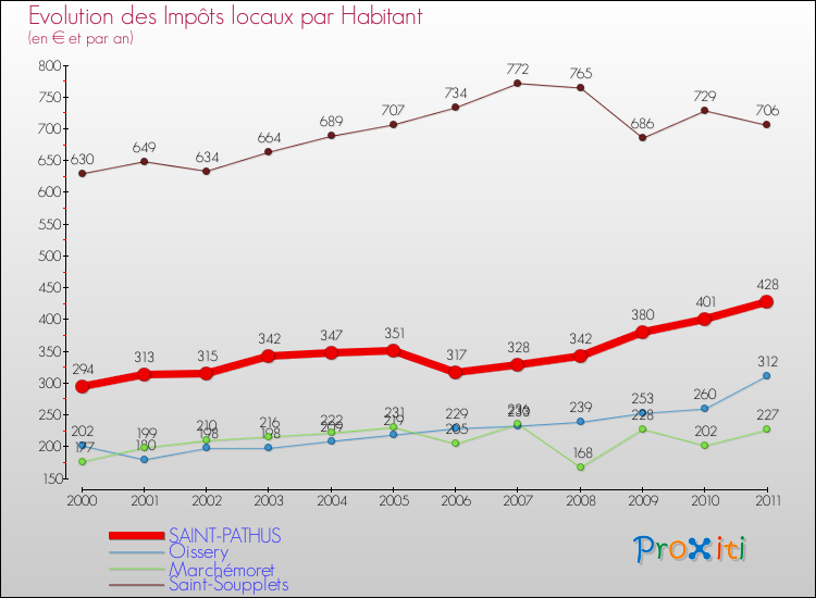 Evolution et montant des impôts locaux par Habitant pour SAINT-PATHUS et les communes proches Comparaison des impôts locaux par habitant pour SAINT-PATHUS et les communes voisines