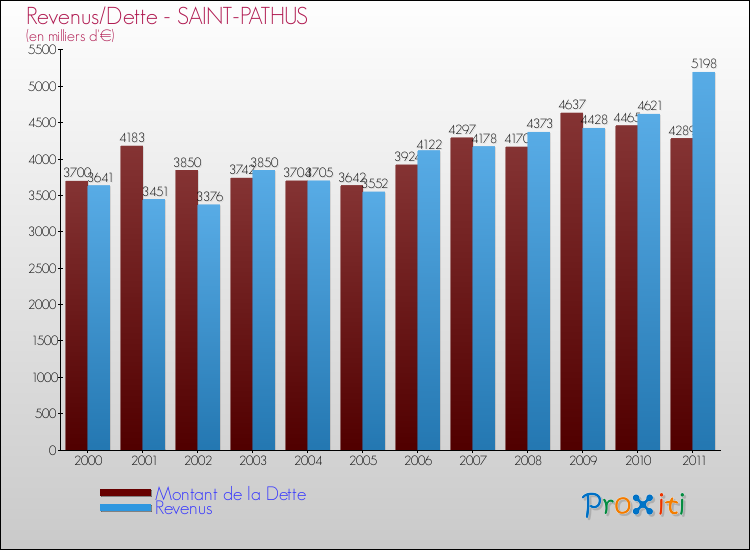 Evolution comparée de la dette et des revenus pour la commune de SAINT-PATHUS de 2000 à 2011 Comparaison de la dette et des revenus pour SAINT-PATHUS de 2000 à 2011
