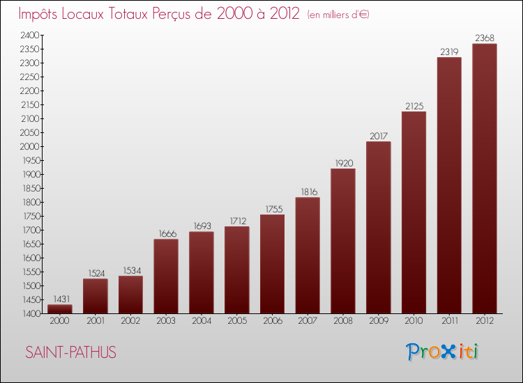 Evolution des Impôts Locaux pour la commune de SAINT-PATHUS de 2000 à 2012 Evolution des Impôts Locaux pour SAINT-PATHUS de 2000 à 2012