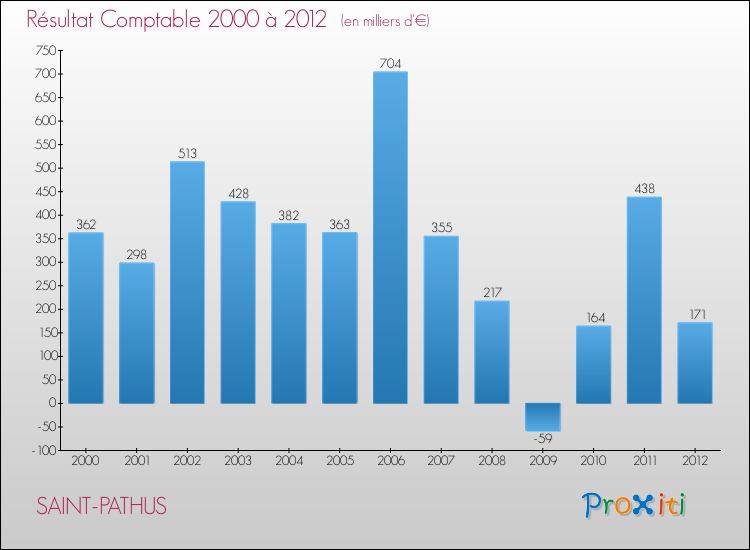 Evolution du résultat comptable pour la commune de SAINT-PATHUS de 2000 à 2012 Evolution du résultat comptable pour SAINT-PATHUS de 2000 à 2012
