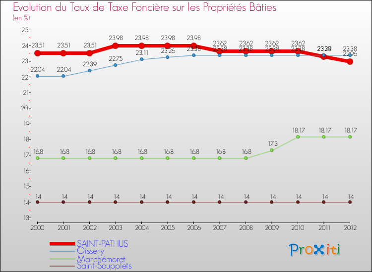 Evolution du taux de la taxe foncière sur le bati pour SAINT-PATHUS et les communes proches de 2000 à 2012 Comparaison des taux de taxe foncière sur le bati pour SAINT-PATHUS et les communes voisines de 2000 à 2012