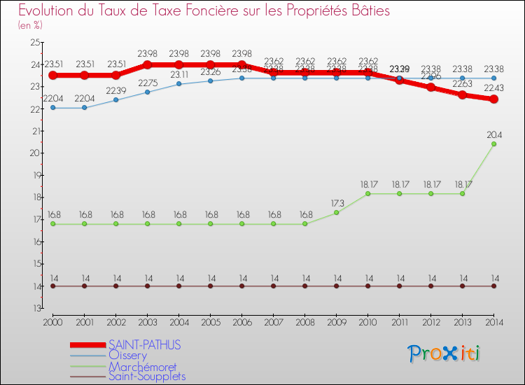 Evolution du taux de la taxe foncière sur le bati pour SAINT-PATHUS et les communes proches de 2000 à 2014 Comparaison des taux de taxe foncière sur le bati pour SAINT-PATHUS et les communes voisines de 2000 à 2014
