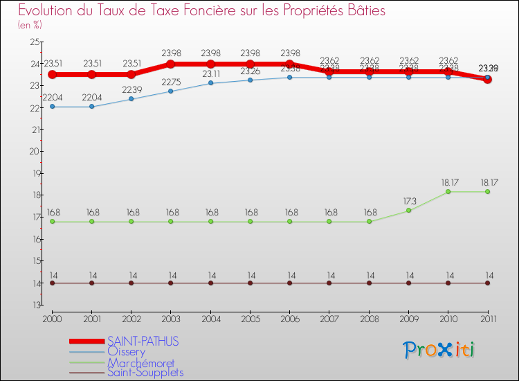 Evolution du taux de la taxe foncière sur le bati pour SAINT-PATHUS et les communes proches Comparaison des taux de taxe foncière sur le bati pour SAINT-PATHUS et les communes voisines
