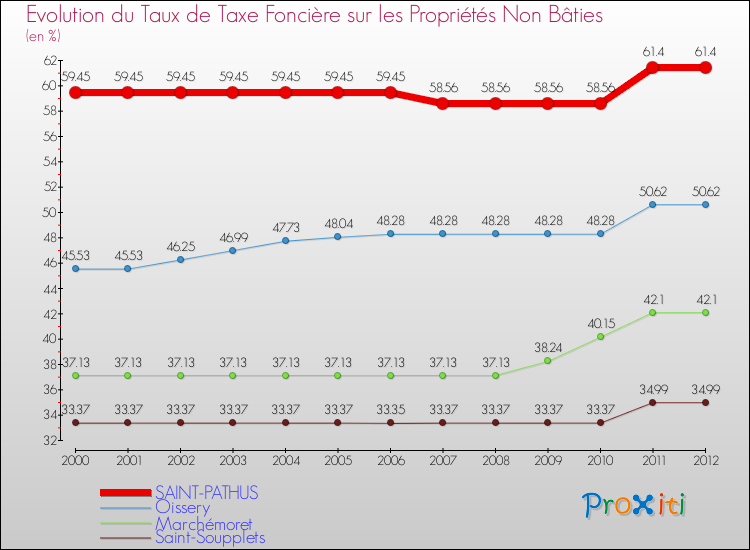 Evolution du taux de la taxe foncière sur les immeubles et terrains non batis pour SAINT-PATHUS et les communes proches de 2000 à 2012 Comparaison des taux de la taxe foncière sur les immeubles et terrains non batis pour SAINT-PATHUS et les communes voisines de 2000 à 2012