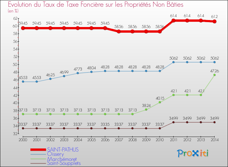 Evolution du taux de la taxe foncière sur les immeubles et terrains non batis pour SAINT-PATHUS et les communes proches de 2000 à 2014 Comparaison des taux de la taxe foncière sur les immeubles et terrains non batis pour SAINT-PATHUS et les communes voisines de 2000 à 2014