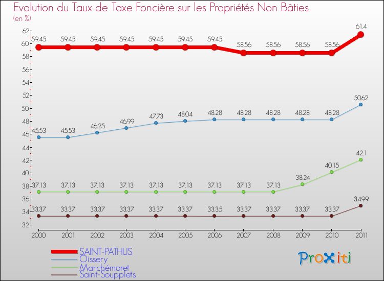 Evolution du taux de la taxe foncière sur les immeubles et terrains non batis pour SAINT-PATHUS et les communes proches Comparaison des taux de la taxe foncière sur les immeubles et terrains non batis pour SAINT-PATHUS et les communes voisines