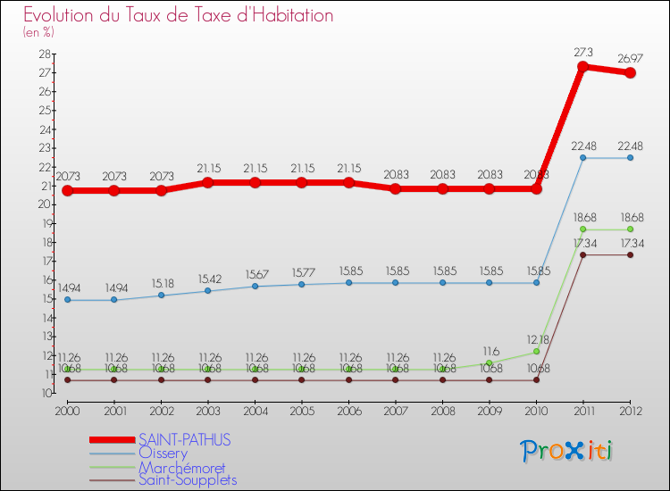 Evolution du taux de la taxe d'habitation pour SAINT-PATHUS et les communes proches Comparaison des taux de la taxe d'habitation pour SAINT-PATHUS et les communes voisines