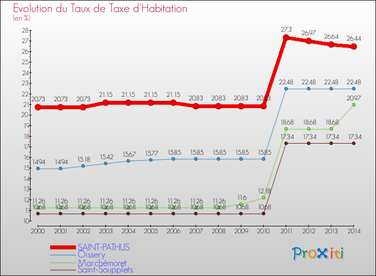 Evolution du taux de la taxe d'habitation pour SAINT-PATHUS et les communes proches de 2000 à 2014 Comparaison des taux de la taxe d'habitation pour SAINT-PATHUS et les communes voisines de 2000 à 2014