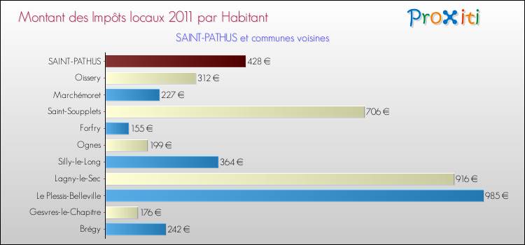 Montant des impôts locaux par Habitant pour SAINT-PATHUS et les communes proches Comparaison des impôts locaux par habitant pour SAINT-PATHUS et les communes voisines