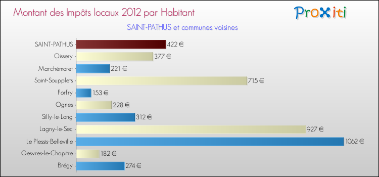 Montant des impôts locaux par Habitant pour SAINT-PATHUS et les communes proches Comparaison des impôts locaux par habitant pour SAINT-PATHUS et les communes voisines