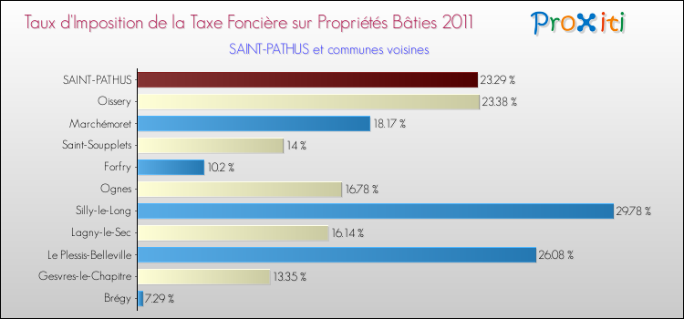 Taux d'imposition de la taxe foncière sur le bati 2011 pour SAINT-PATHUS et les communes proches Comparaison des taux d'imposition de la taxe foncière sur le bati 2011 pour SAINT-PATHUS et les communes voisines