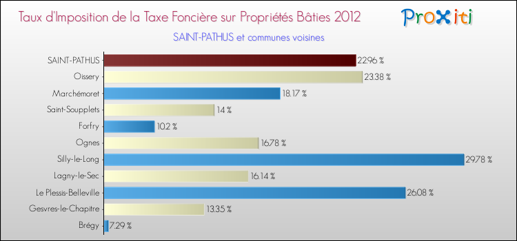 Taux d'imposition de la taxe foncière sur le bati 2012 pour SAINT-PATHUS et les communes proches Comparaison des taux d'imposition de la taxe foncière sur le bati 2012 pour SAINT-PATHUS et les communes voisines