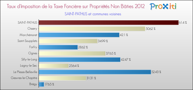 Taux d'imposition de la taxe foncière sur les immeubles et terrains non batis 2012 pour SAINT-PATHUS et les communes proches Comparaison des taux d'imposition de la taxe foncière sur les immeubles et terrains non batis 2012 pour SAINT-PATHUS et les communes voisines
