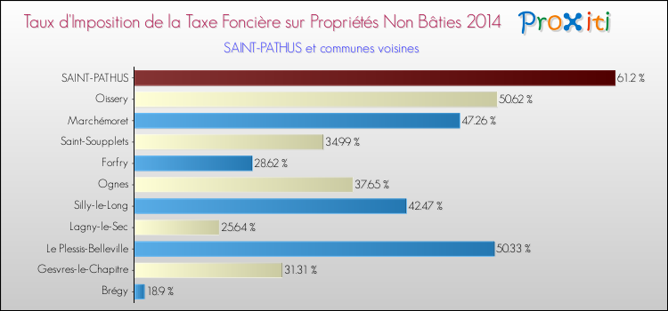 Taux d'imposition de la taxe foncière sur les immeubles et terrains non batis 2014 pour SAINT-PATHUS et les communes proches Comparaison des taux d'imposition de la taxe foncière sur les immeubles et terrains non batis 2014 pour SAINT-PATHUS et les communes voisines