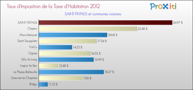 Taux d'imposition de la taxe d'habitation 2012 pour SAINT-PATHUS et les communes proches Comparaison des taux d'imposition de la taxe d'habitation 2012 pour SAINT-PATHUS et les communes voisines