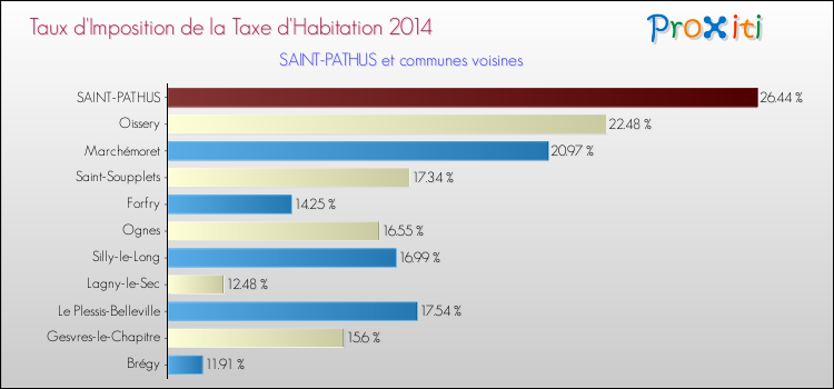Taux d'imposition de la taxe d'habitation 2014 pour SAINT-PATHUS et les communes proches Comparaison des taux d'imposition de la taxe d'habitation 2014 pour SAINT-PATHUS et les communes voisines