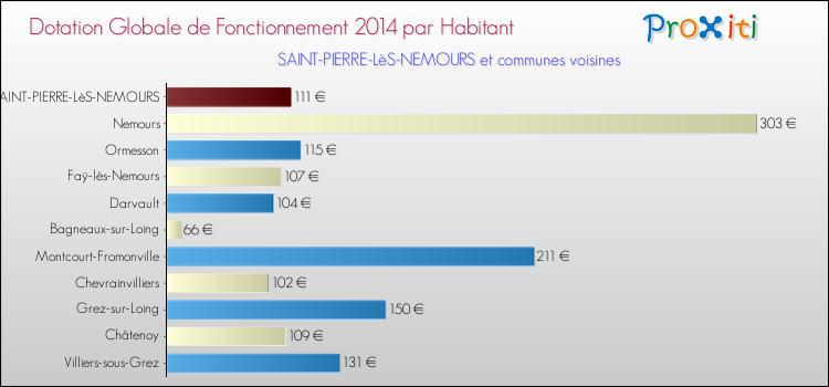 Montant des dotations globales de fonctionnement DGF par Habitant pour SAINT-PIERRE-LèS-NEMOURS et les communes proches en 2014. Comparaison des des dotations globales de fonctionnement DGF par habitant pour SAINT-PIERRE-LèS-NEMOURS et les communes voisines en 2014.