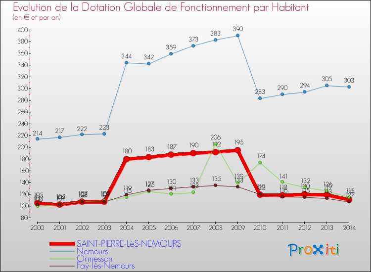 Evolution et montant de la dotation globale de fonctionnement par Habitant pour SAINT-PIERRE-LèS-NEMOURS et les communes proches de 2000 à 2014. Comparaison des dotations globales de fonctionnement par habitant pour SAINT-PIERRE-LèS-NEMOURS et les communes voisines de 2000 à 2014.