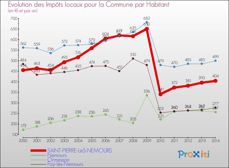 Evolution et montant des impôts locaux par Habitant pour SAINT-PIERRE-LèS-NEMOURS et les communes proches de 2000 à 2014 Comparaison des impôts locaux par habitant pour SAINT-PIERRE-LèS-NEMOURS et les communes voisines de 2000 à 2014