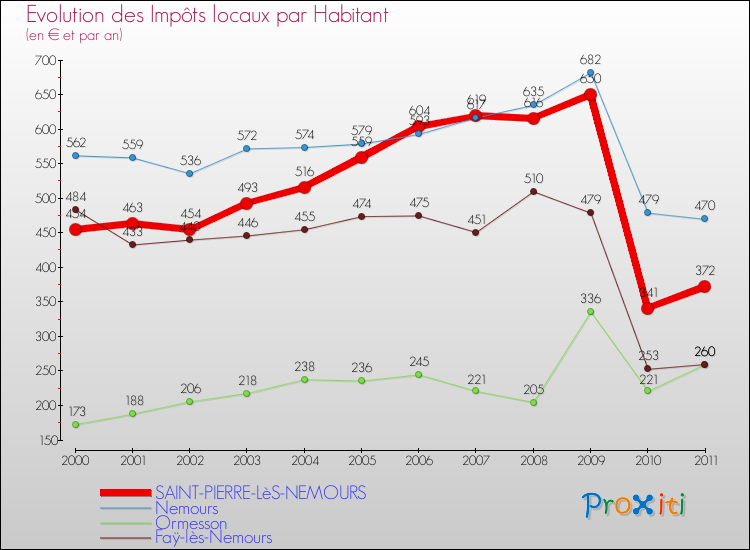 Evolution et montant des impôts locaux par Habitant pour SAINT-PIERRE-LèS-NEMOURS et les communes proches Comparaison des impôts locaux par habitant pour SAINT-PIERRE-LèS-NEMOURS et les communes voisines