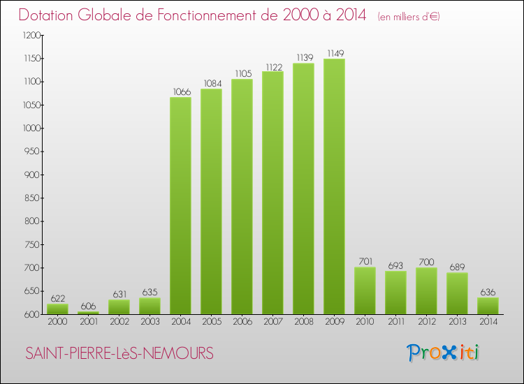 Evolution du montant de la Dotation Globale de Fonctionnement pour la commune de SAINT-PIERRE-LèS-NEMOURS de 2000 à 2014 Evolution du montant de la Dotation Globale de Fonctionnement pour SAINT-PIERRE-LèS-NEMOURS de 2000 à 2014