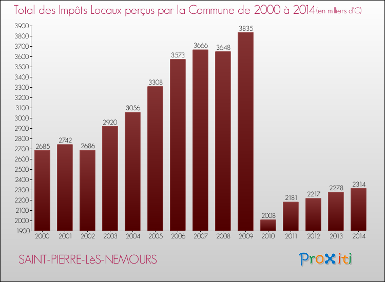 Evolution des Impôts Locaux pour la commune de SAINT-PIERRE-LèS-NEMOURS de 2000 à 2014 Evolution des Impôts Locaux pour SAINT-PIERRE-LèS-NEMOURS de 2000 à 2014