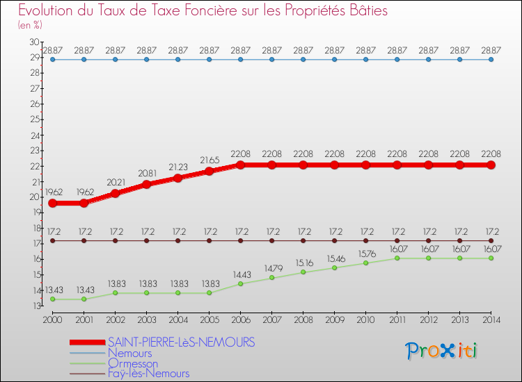 Evolution du taux de la taxe foncière sur le bati pour SAINT-PIERRE-LèS-NEMOURS et les communes proches de 2000 à 2014 Comparaison des taux de taxe foncière sur le bati pour SAINT-PIERRE-LèS-NEMOURS et les communes voisines de 2000 à 2014