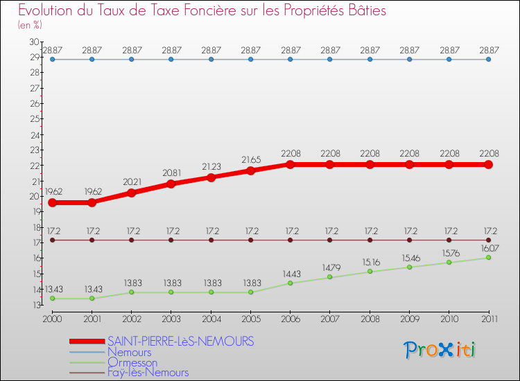 Evolution du taux de la taxe foncière sur le bati pour SAINT-PIERRE-LèS-NEMOURS et les communes proches Comparaison des taux de taxe foncière sur le bati pour SAINT-PIERRE-LèS-NEMOURS et les communes voisines