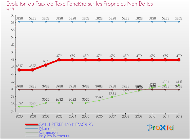 Evolution du taux de la taxe foncière sur les immeubles et terrains non batis pour SAINT-PIERRE-LèS-NEMOURS et les communes proches de 2000 à 2012 Comparaison des taux de la taxe foncière sur les immeubles et terrains non batis pour SAINT-PIERRE-LèS-NEMOURS et les communes voisines de 2000 à 2012