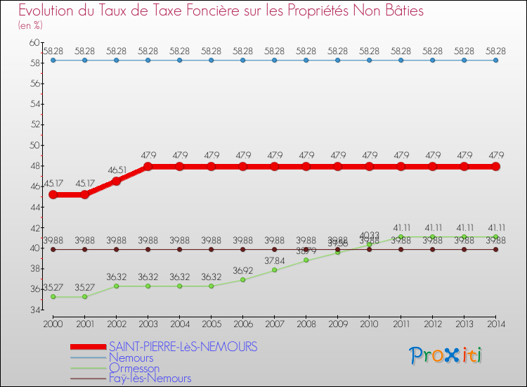 Evolution du taux de la taxe foncière sur les immeubles et terrains non batis pour SAINT-PIERRE-LèS-NEMOURS et les communes proches de 2000 à 2014 Comparaison des taux de la taxe foncière sur les immeubles et terrains non batis pour SAINT-PIERRE-LèS-NEMOURS et les communes voisines de 2000 à 2014