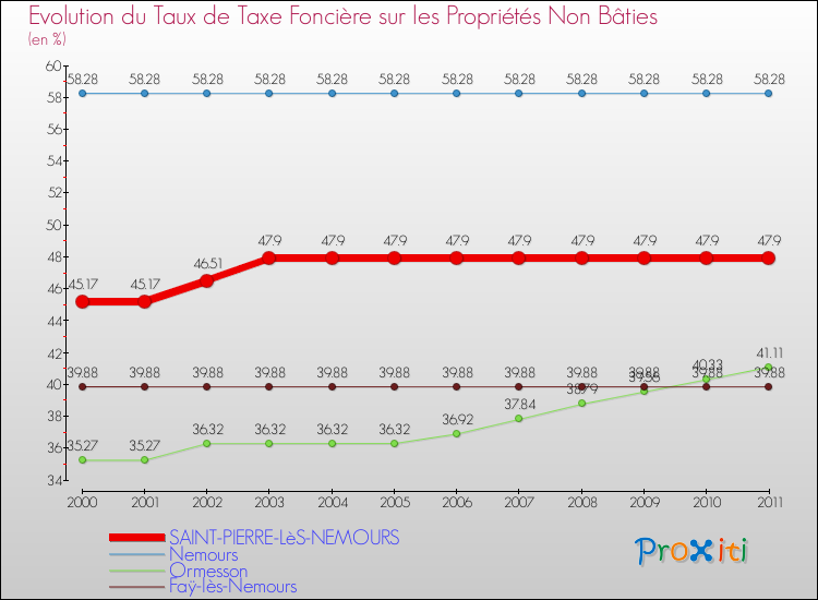 Evolution du taux de la taxe foncière sur les immeubles et terrains non batis pour SAINT-PIERRE-LèS-NEMOURS et les communes proches Comparaison des taux de la taxe foncière sur les immeubles et terrains non batis pour SAINT-PIERRE-LèS-NEMOURS et les communes voisines