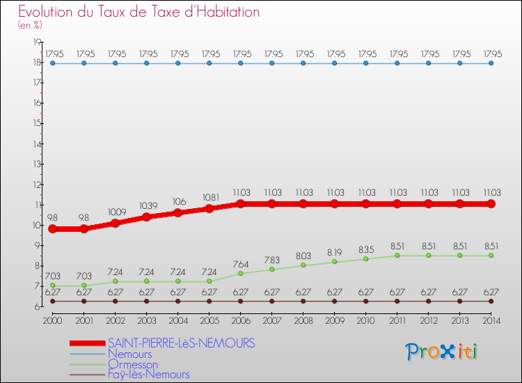 Evolution du taux de la taxe d'habitation pour SAINT-PIERRE-LèS-NEMOURS et les communes proches de 2000 à 2014 Comparaison des taux de la taxe d'habitation pour SAINT-PIERRE-LèS-NEMOURS et les communes voisines de 2000 à 2014