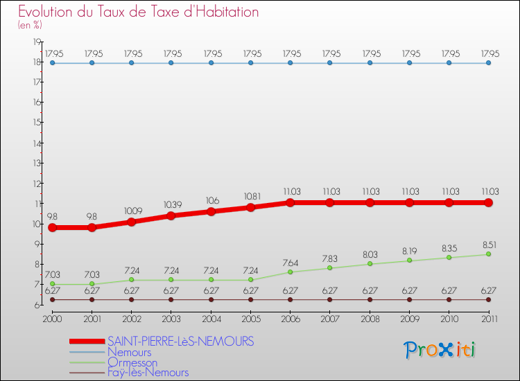 Evolution du taux de la taxe d'habitation pour SAINT-PIERRE-LèS-NEMOURS et les communes proches Comparaison des taux de la taxe d'habitation pour SAINT-PIERRE-LèS-NEMOURS et les communes voisines