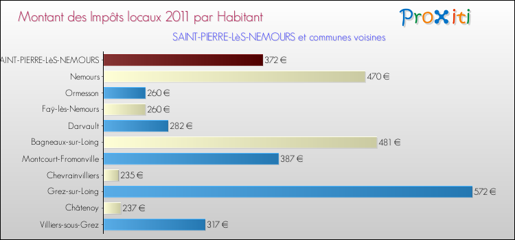 Montant des impôts locaux par Habitant pour SAINT-PIERRE-LèS-NEMOURS et les communes proches Comparaison des impôts locaux par habitant pour SAINT-PIERRE-LèS-NEMOURS et les communes voisines