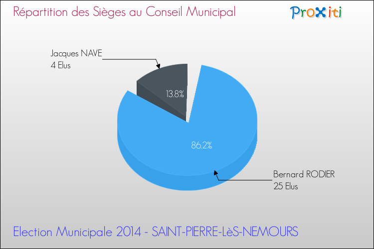 Répartition des élus au conseil municipal entre les listes à l'issue du 1er Tour des Elections Municipales 2014 de la commune de SAINT-PIERRE-LèS-NEMOURS Elections Municipales 2014 - Répartition des élus au conseil municipal entre les listes à l'issue du 1er Tour pour la commune de SAINT-PIERRE-LèS-NEMOURS