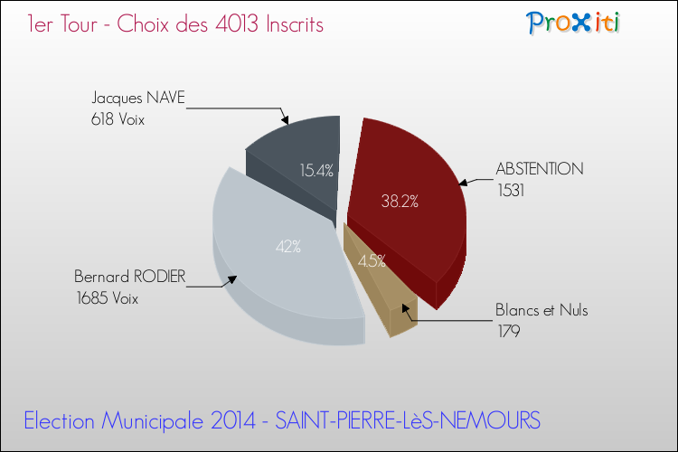 Résultats par rapport aux inscrits au 1er Tour des Elections Municipales 2014 de la commune de SAINT-PIERRE-LèS-NEMOURS Elections Municipales 2014 - Résultats par rapport aux inscrits au 1er Tour pour la commune de SAINT-PIERRE-LèS-NEMOURS