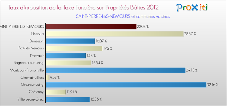 Taux d'imposition de la taxe foncière sur le bati 2012 pour SAINT-PIERRE-LèS-NEMOURS et les communes proches Comparaison des taux d'imposition de la taxe foncière sur le bati 2012 pour SAINT-PIERRE-LèS-NEMOURS et les communes voisines