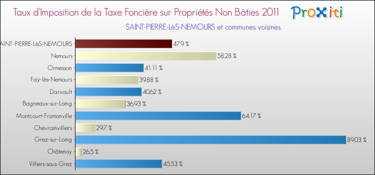Taux d'imposition de la taxe foncière sur les immeubles et terrains non batis 2011 pour SAINT-PIERRE-LèS-NEMOURS et les communes proches Comparaison des taux d'imposition de la taxe foncière sur les immeubles et terrains non batis 2011 pour SAINT-PIERRE-LèS-NEMOURS et les communes voisines