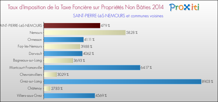 Taux d'imposition de la taxe foncière sur les immeubles et terrains non batis 2014 pour SAINT-PIERRE-LèS-NEMOURS et les communes proches Comparaison des taux d'imposition de la taxe foncière sur les immeubles et terrains non batis 2014 pour SAINT-PIERRE-LèS-NEMOURS et les communes voisines