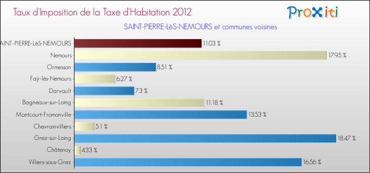 Taux d'imposition de la taxe d'habitation 2012 pour SAINT-PIERRE-LèS-NEMOURS et les communes proches Comparaison des taux d'imposition de la taxe d'habitation 2012 pour SAINT-PIERRE-LèS-NEMOURS et les communes voisines