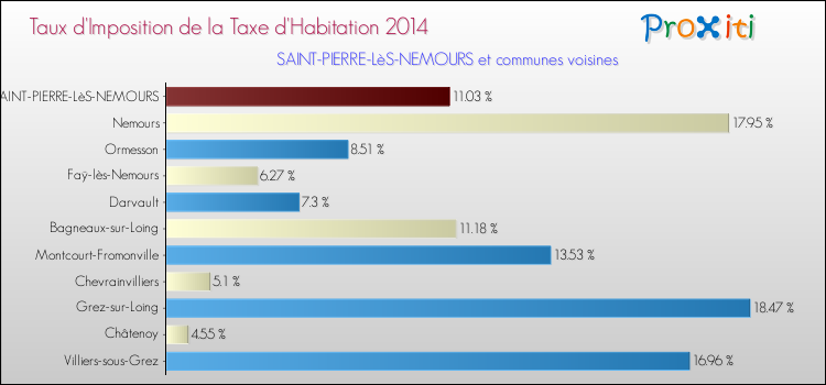 Taux d'imposition de la taxe d'habitation 2014 pour SAINT-PIERRE-LèS-NEMOURS et les communes proches Comparaison des taux d'imposition de la taxe d'habitation 2014 pour SAINT-PIERRE-LèS-NEMOURS et les communes voisines
