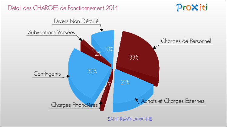 Décomposition des Charges de Fonctionnement 2014 de la commune de SAINT-RéMY-LA-VANNE Charges de Fonctionnement 2014 pour la commune de SAINT-RéMY-LA-VANNE