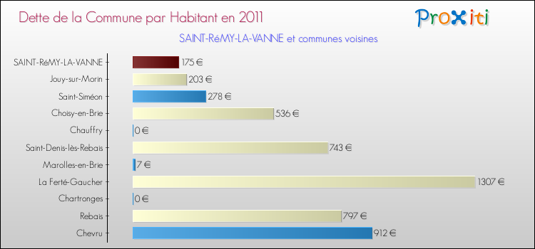 Dette par habitant de la commune en 2011 pour SAINT-RéMY-LA-VANNE et les communes proches Comparaison de la dette par habitant de la commune en 2011 pour SAINT-RéMY-LA-VANNE et les communes voisines